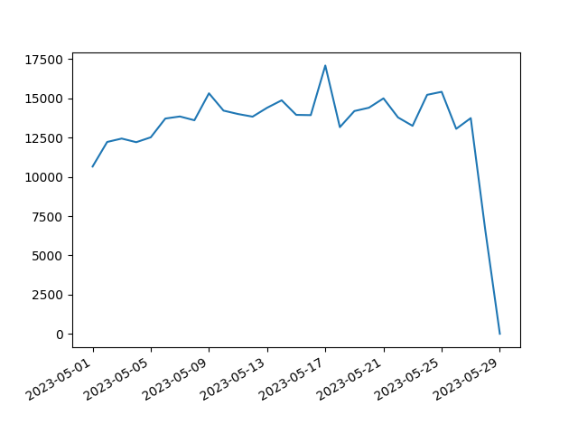 Temporal Analysis